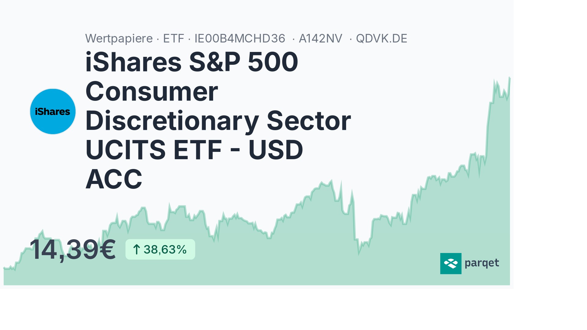 IShares S&P 500 Consumer Discretionary Sector UCITS ETF - USD ACC ETF ...