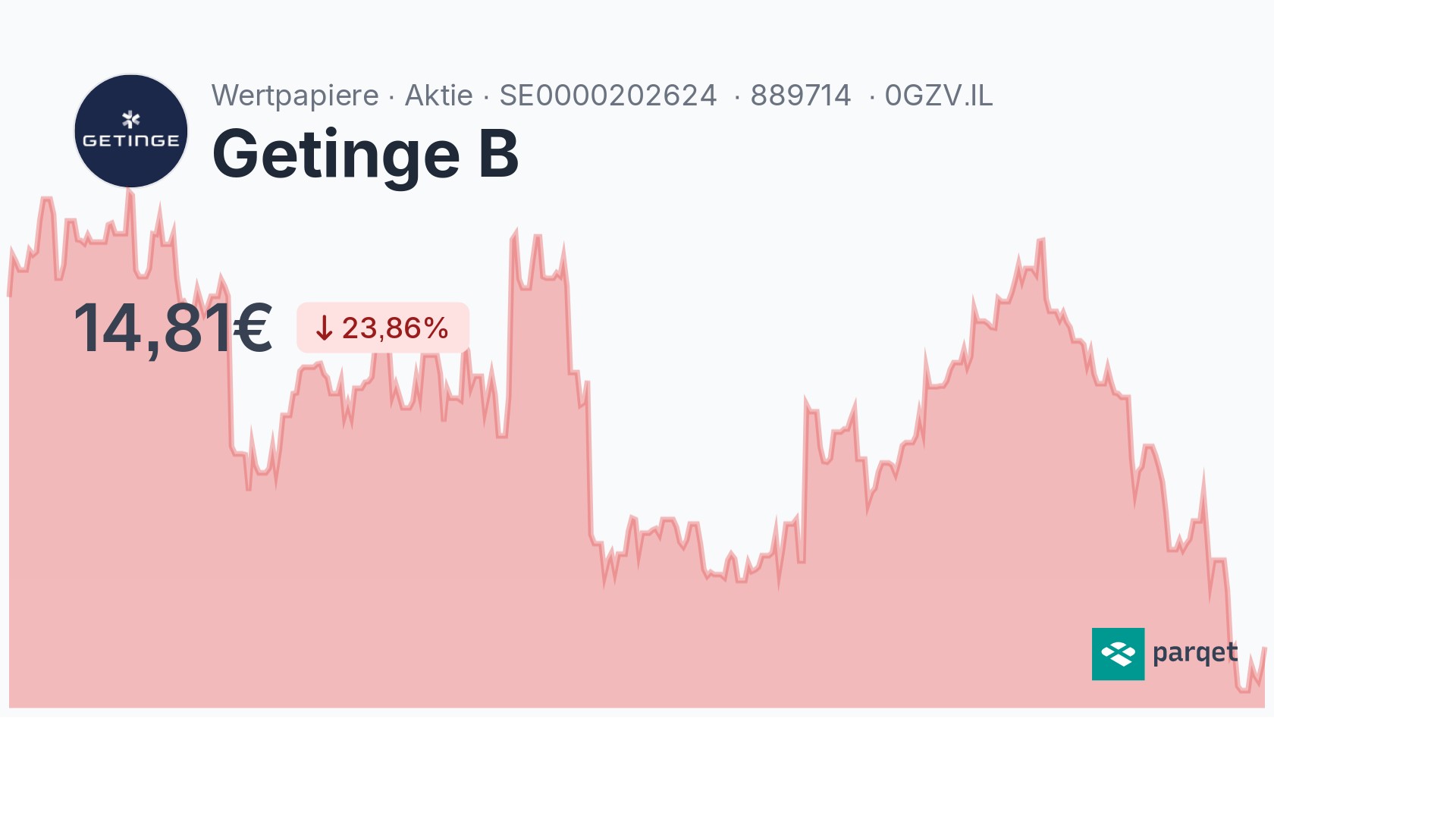 Getinge B Aktie - Realtime-Kurse & Charts - 889714 | Parqet