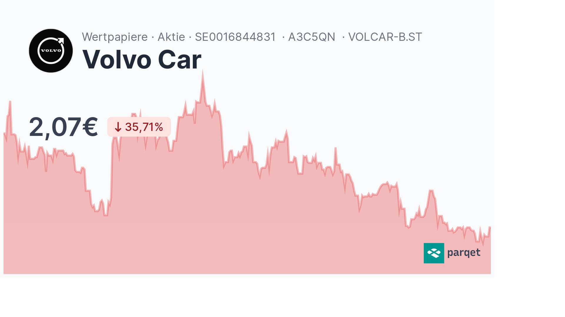 Volvo Car Aktie - Realtime-Kurse & Charts - A3C5QN | Parqet