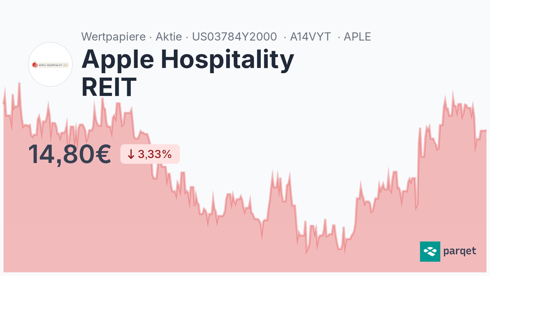 Apple Hospitality REIT Aktie - Realtime-Kurse & Charts - A14VYT | Parqet