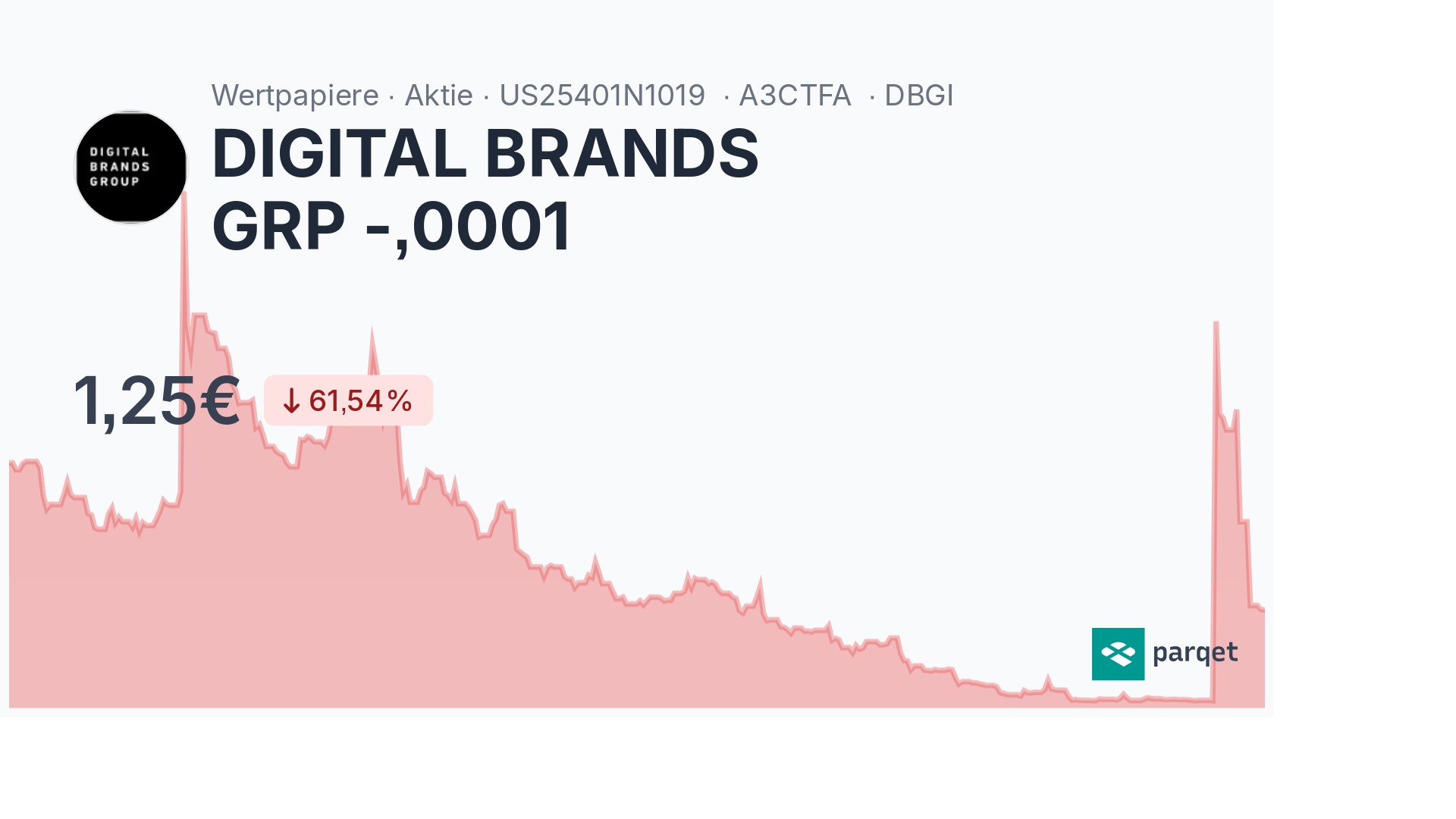 DIGITAL BRANDS GRP -,0001 Aktie - Realtime-Kurse & Charts - A3CTFA | Parqet