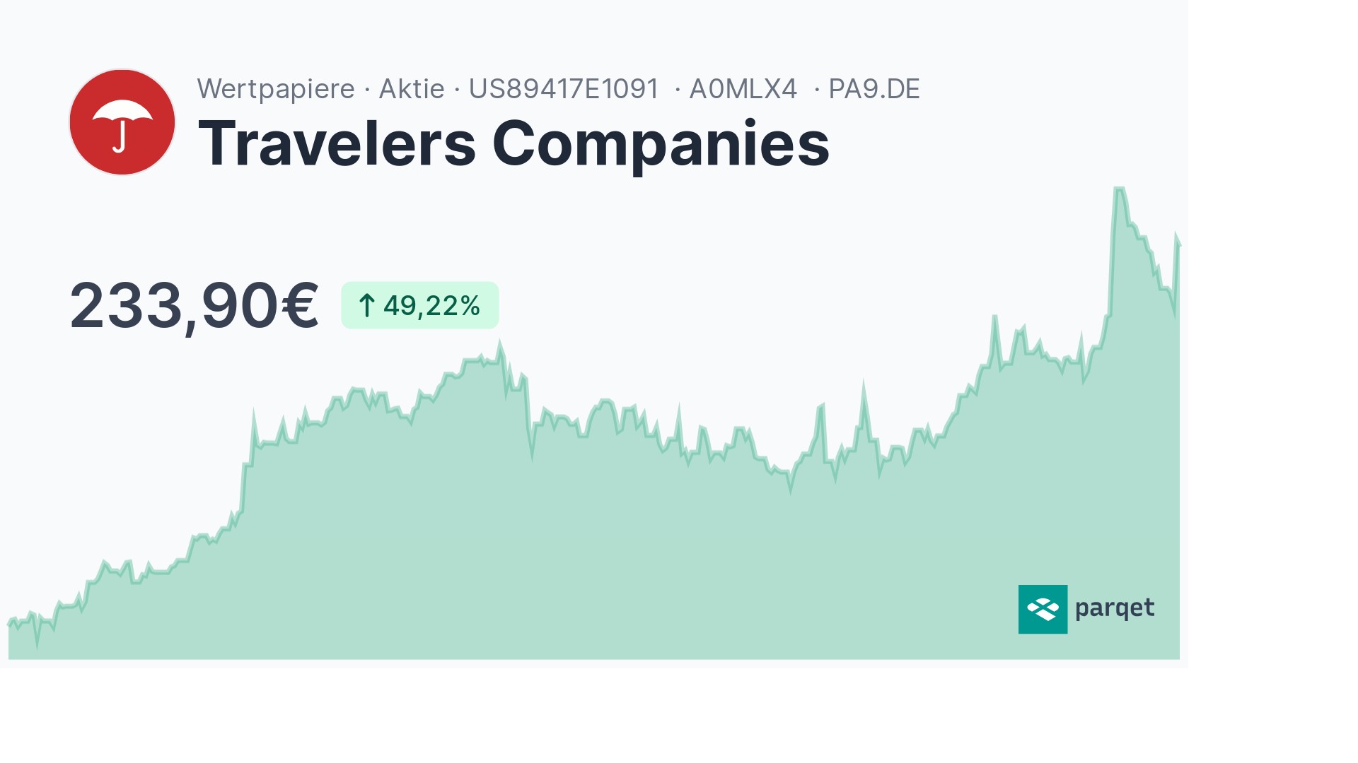 Travelers Companies Aktie - Realtime-Kurse & Charts - A0MLX4 | Parqet